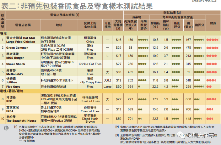 薯条|香港检出这些热门零食含致癌物！都是广东人常买的【曝光】多款薯条、薯片上榜