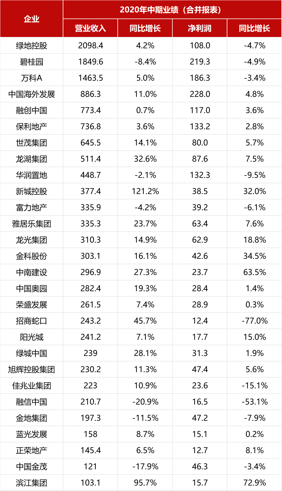 利润|上半年业绩及净利增速明显下滑，房企下半年如何逆市反击？