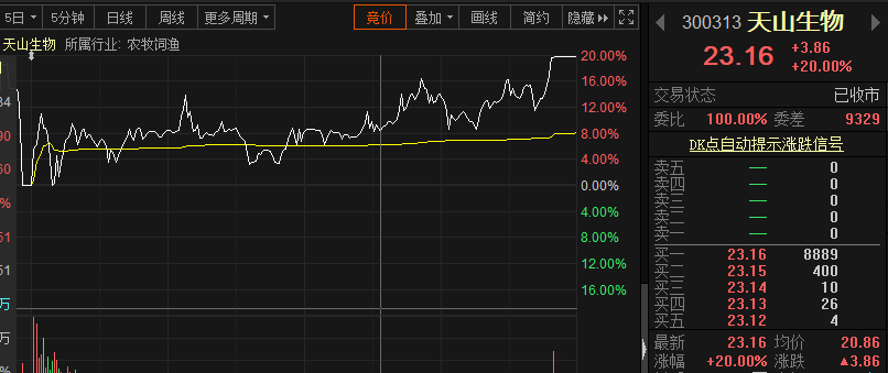 今日开盘,天山生物高开5.7%.盘中几度触及涨停,振幅达15.61%.