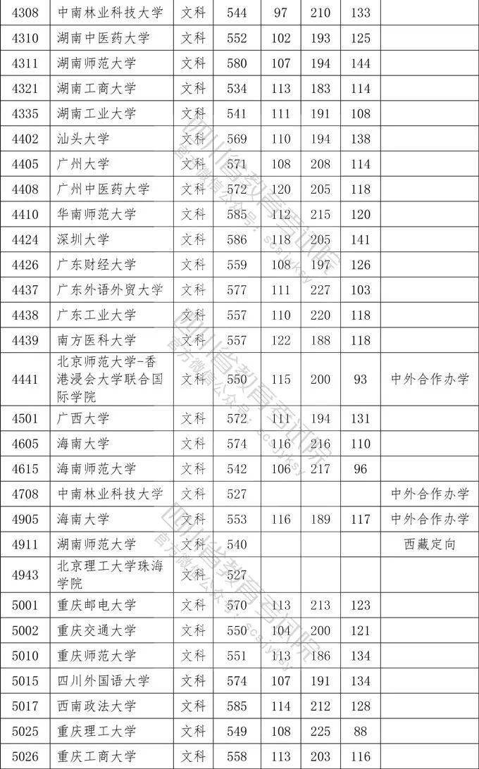 数英|想上一本学校需要多少分？四川2020一本院校录取分数出炉！