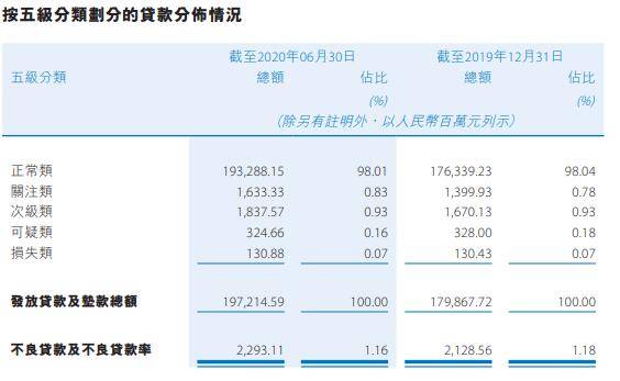 成本|贵州银行上半年员工成本增16% 逾期贷款较上年末增57%