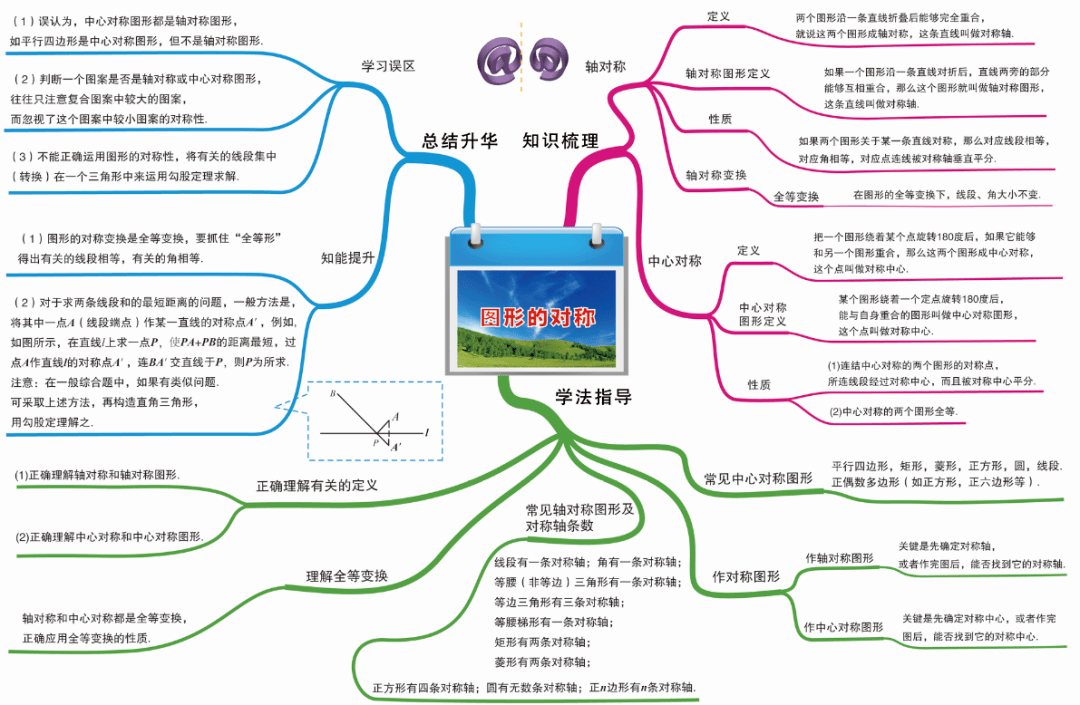 初中数学知识思维导图图形与变换