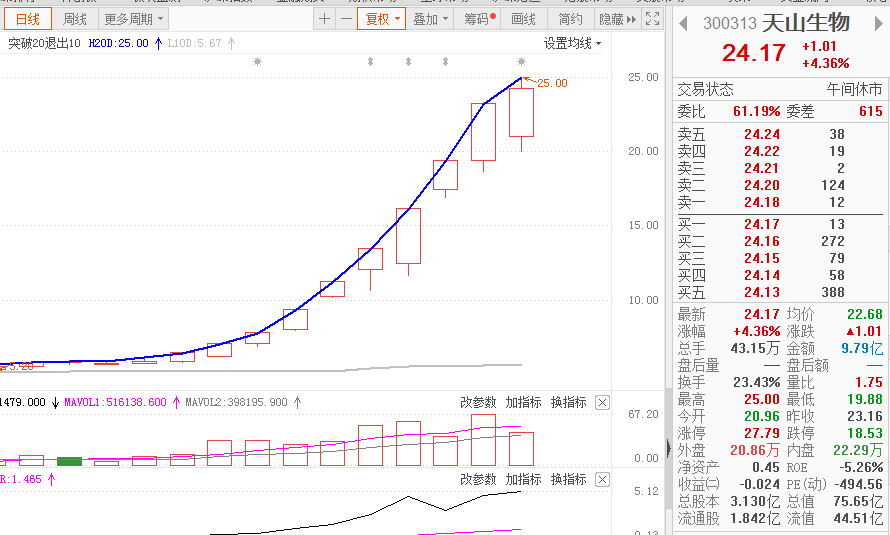 散户|无视警告！天山生物继续“妖”：低开9.5%后一度拉涨至8%， 这回散户把机构洗出去了？