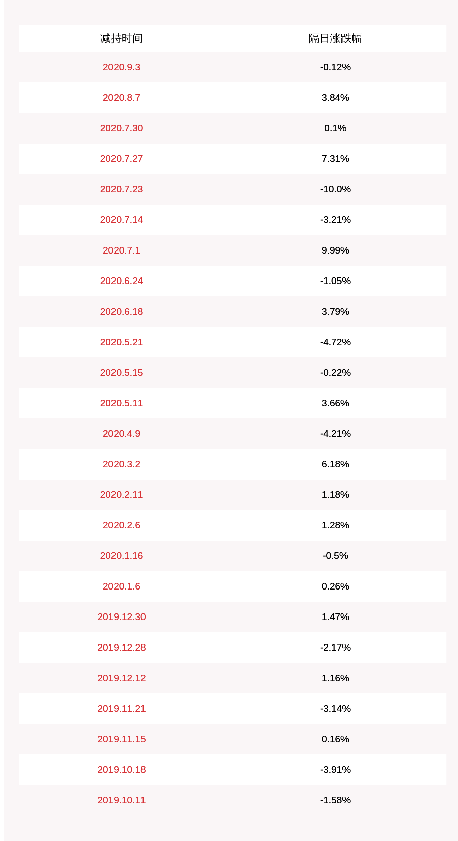 控股|博雅生物：公司控股股东一致行动人减持计划完成