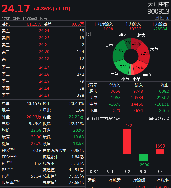 游资|游资无惧监管喊话，天山生物继续”作妖“