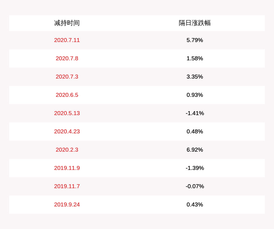 减持股份|三一重工：总裁向文波、董事唐修国等提前终止减持计划