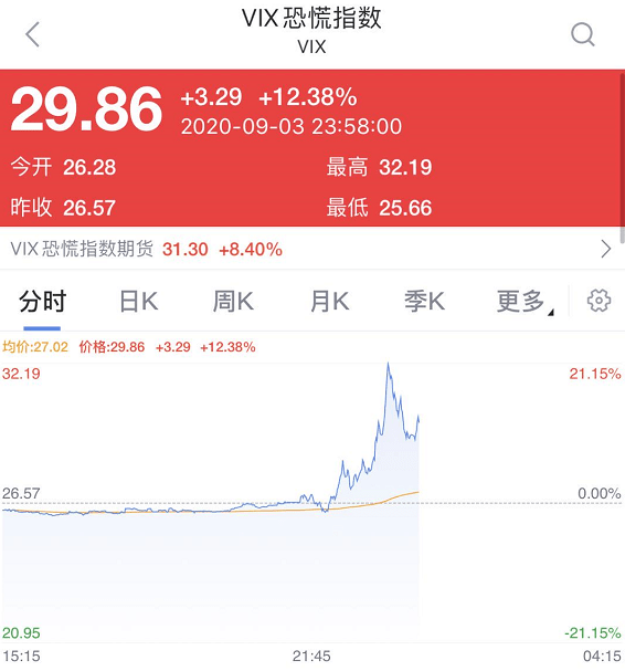 突发|深夜惊魂！美股突发闪崩：一度暴跌800点，纳指狂泻5%，苹果、特斯拉等科技股跌惨了！特朗普要慌了？