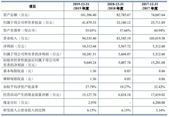 逾期账款|固德威上市首日涨256% 净利增速狂甩营收逾期账款高