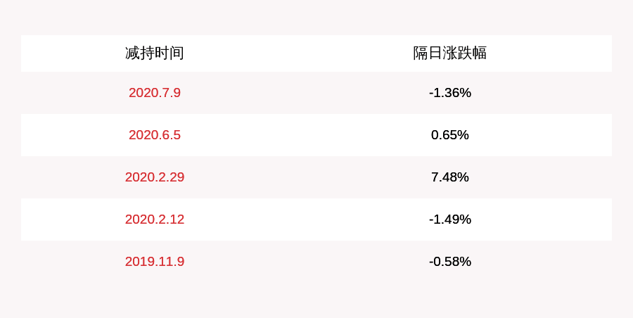 股份|新希望：公司股东新望投资减持约488万股