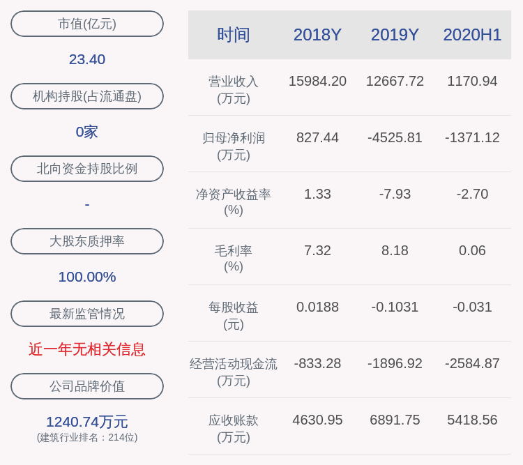 公司|交易异动！ST罗顿：近3个交易日上涨15.37%