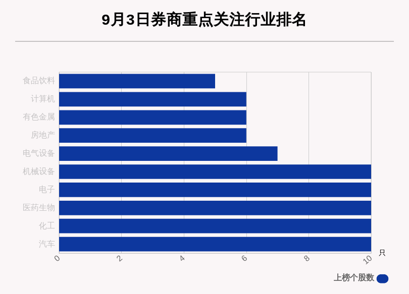 股数|9月3日120只个股获券商关注，新莱应材目标涨幅达64.29%