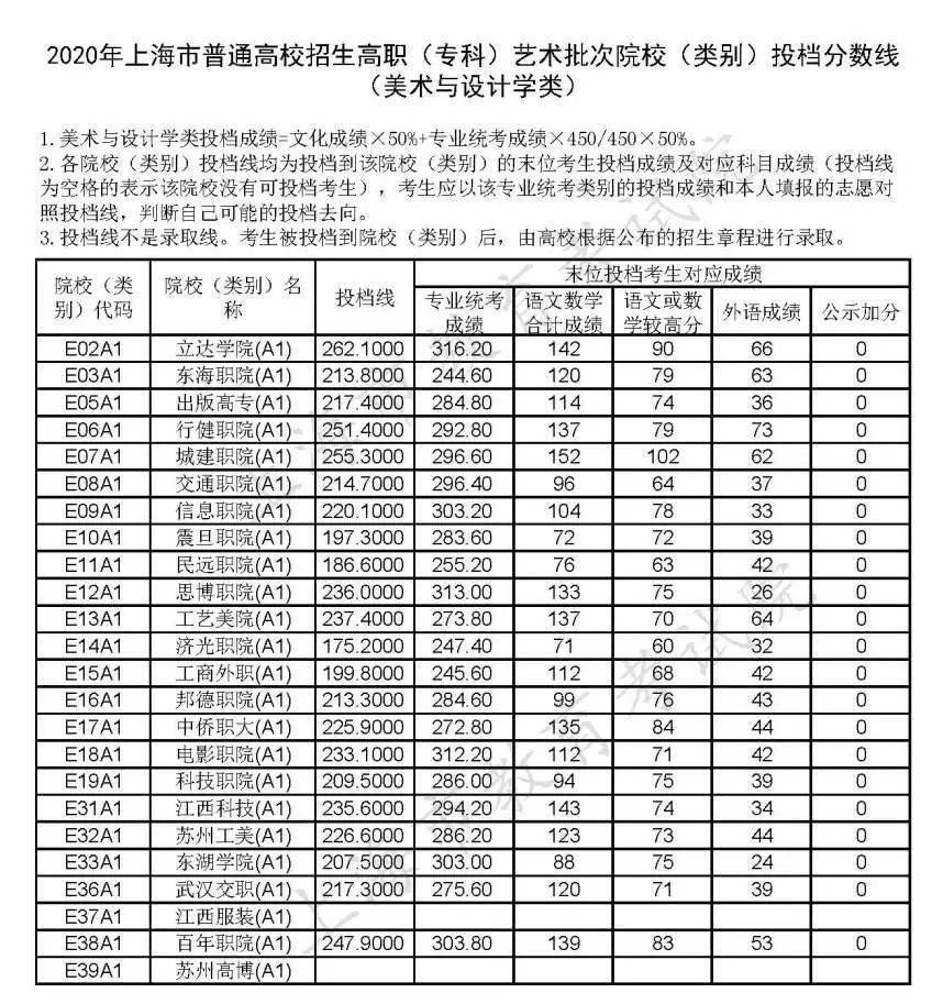 院校|权威发布！沪普通高校招生高职(专科)艺术、体育批次院校(类别)投档分数线