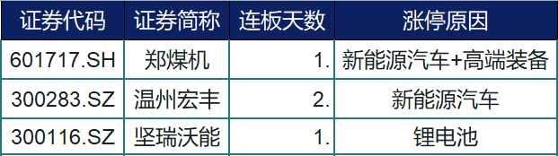 涨停|涨停复盘 | A股低开高走，第三代半导体板块逆势走强