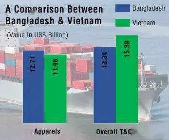 孟加拉在全球服装贸易中领先 越南