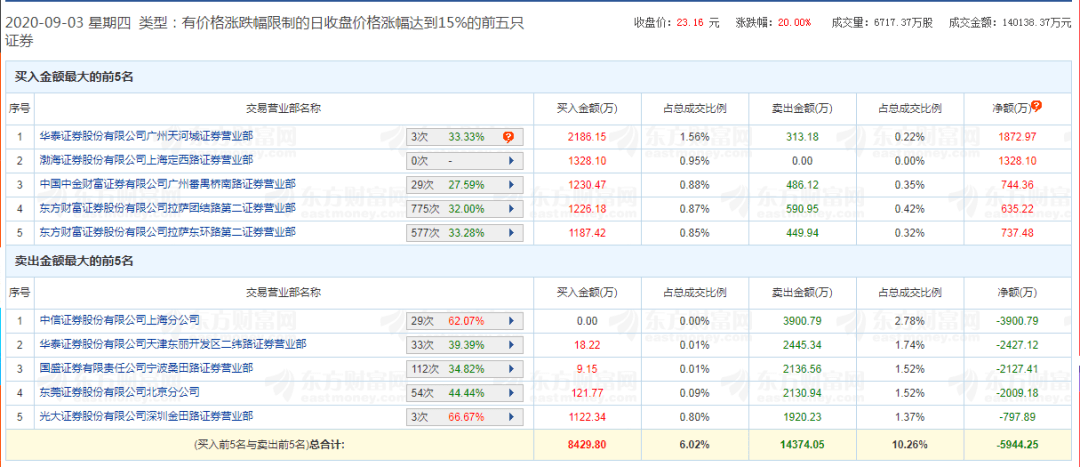 预警|散户把机构洗出去了！9天暴涨3倍后，这支“妖”股不惧交易所预警，继续上涨