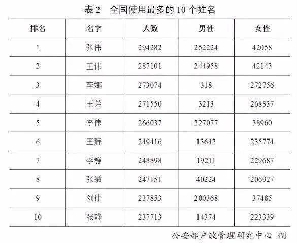 2019年出生人口户籍登记_中国户籍人口排名(3)