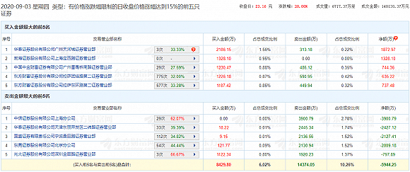 肉牛|一头肉牛值900万？天山生物9天爆涨3倍遭交易所严密监控，股价大幅下挫