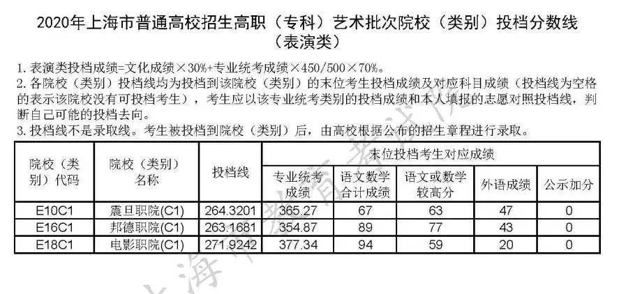 批次|上海高职(专科)艺术、体育批次院校投档分数线公布