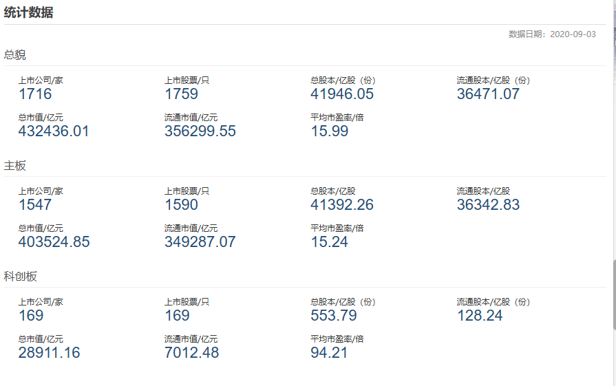 资本|沪深两市上市公司突破4000家，30年市值暴增3.4万倍