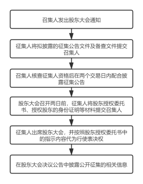 2,公开征集提案权