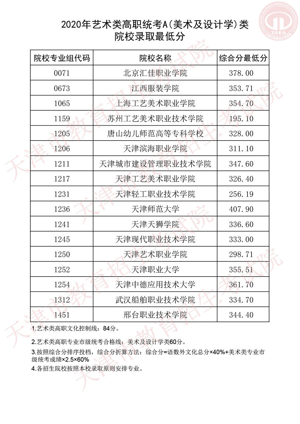 批次|2020天津高考专科院校录取投档分数线