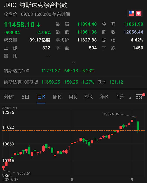 美国|彭博：中国半导体“威胁”导致美国芯片股市值暴跌1000亿美元