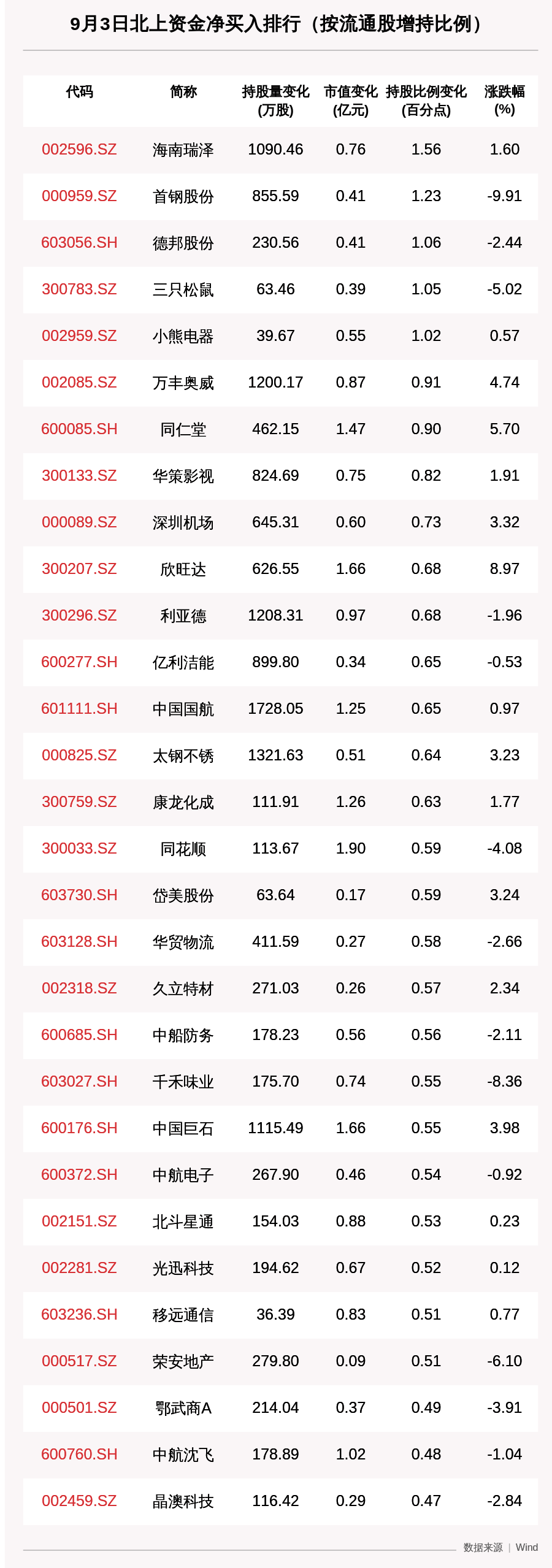 资金|北向资金动向曝光：9月3日这30只个股被猛烈扫货（附名单）