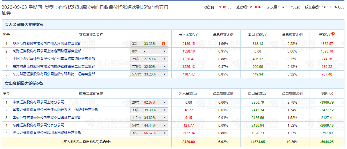 公司|9天垒“九层妖塔”，涨幅接近300%，97%竟然都被他们买去了！监管层罕见预警，这只“妖股”还能飞多远？