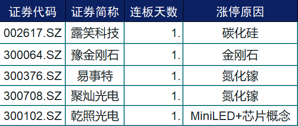 涨停|涨停复盘 | A股低开高走，第三代半导体板块逆势走强