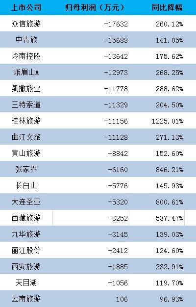 半年报|旅游上市公司半年报：10家营收同比跌幅超七成，仅1家赢利