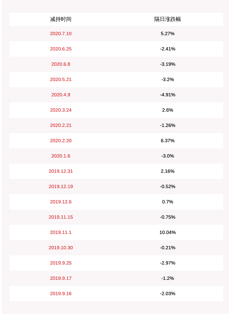 科技|激智科技：股东北京沃衍减持后持股比例已低于5%