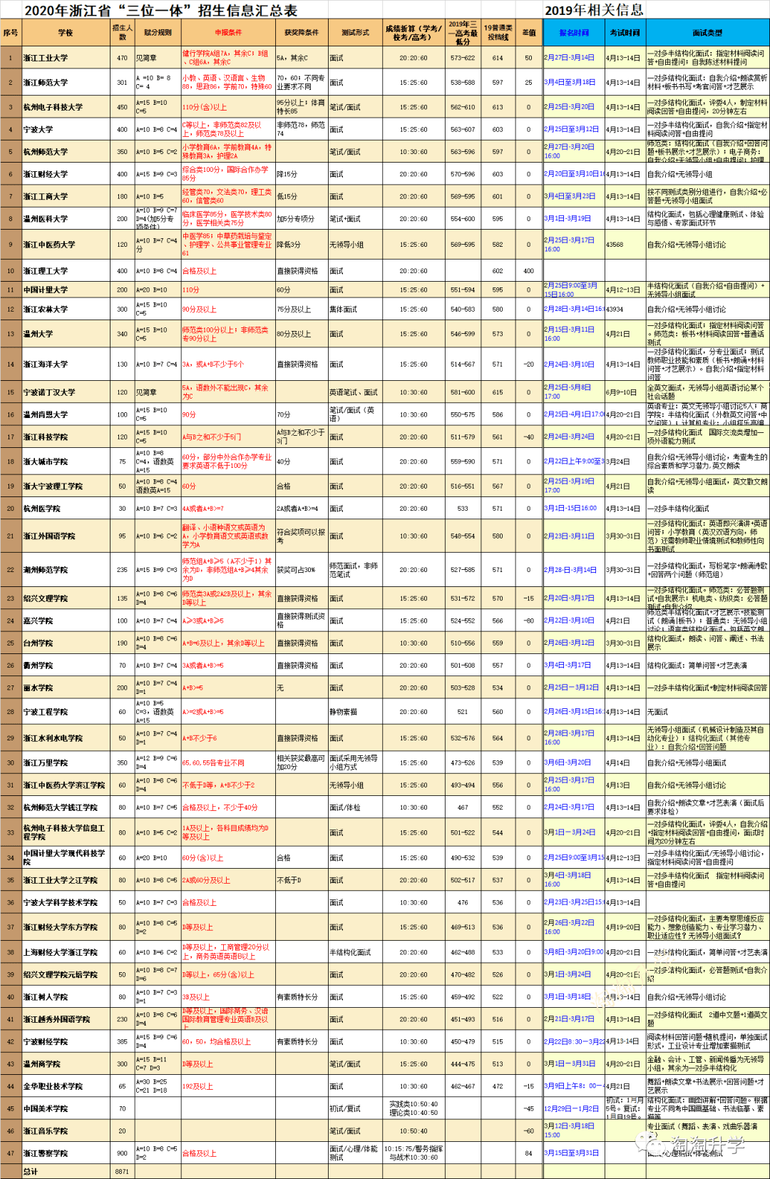 考试|每一次选择都是一次机会：浙江高中学生和家长需要知晓的升学知识！