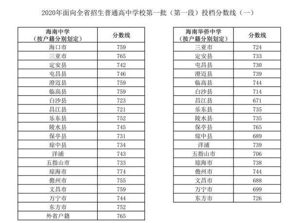 海南|最高683分！海南公布中招第三批投档分数线