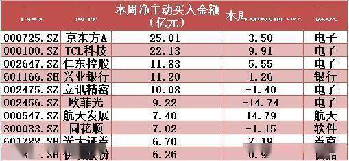 主力资金|揭秘本周聪明钱｜罕见：这一“唯我不败”行业终被主力抛弃；融资客却逆市疯狂低吸！