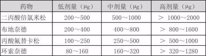 激素|糖皮质激素剂量复杂不会算？3 张图轻松搞定