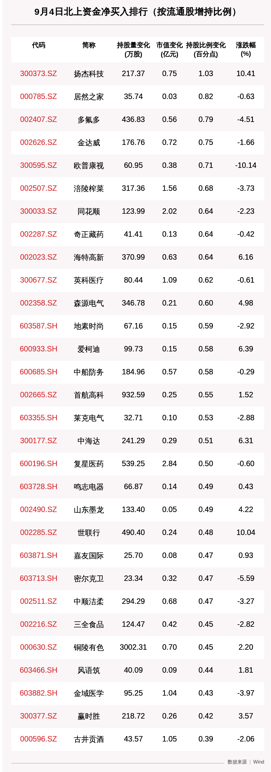 资金|北向资金动向曝光：9月4日这30只个股被猛烈扫货（附名单）