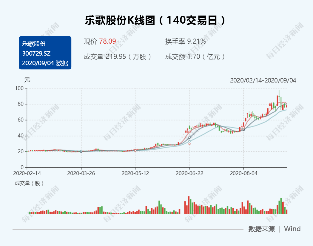 对话|实探乐歌股份宁波工厂、对话公司高管 ：爆发式业绩增长能否持续？