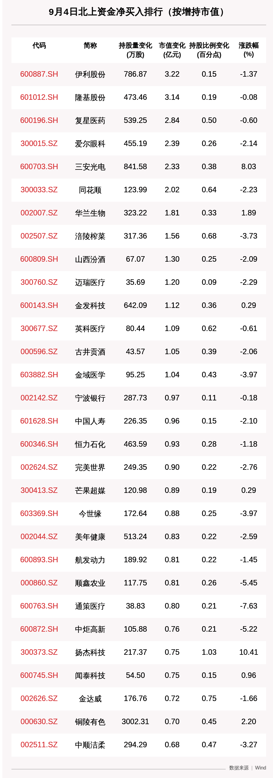 资金|北向资金动向曝光：9月4日这30只个股被猛烈扫货（附名单）