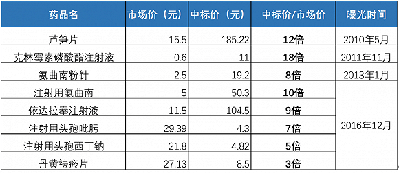 商业|医药中间商30年生存史