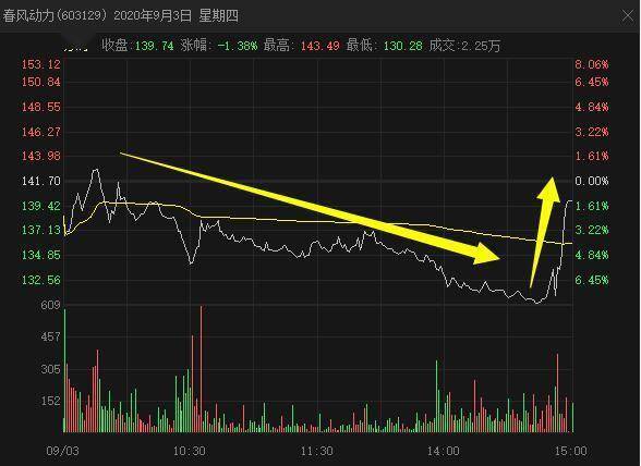 高位|我太难了：挺过了65亿天量解禁，却倒在2亿密集减持之下！4倍大牛股高位跌停后将何去何从？