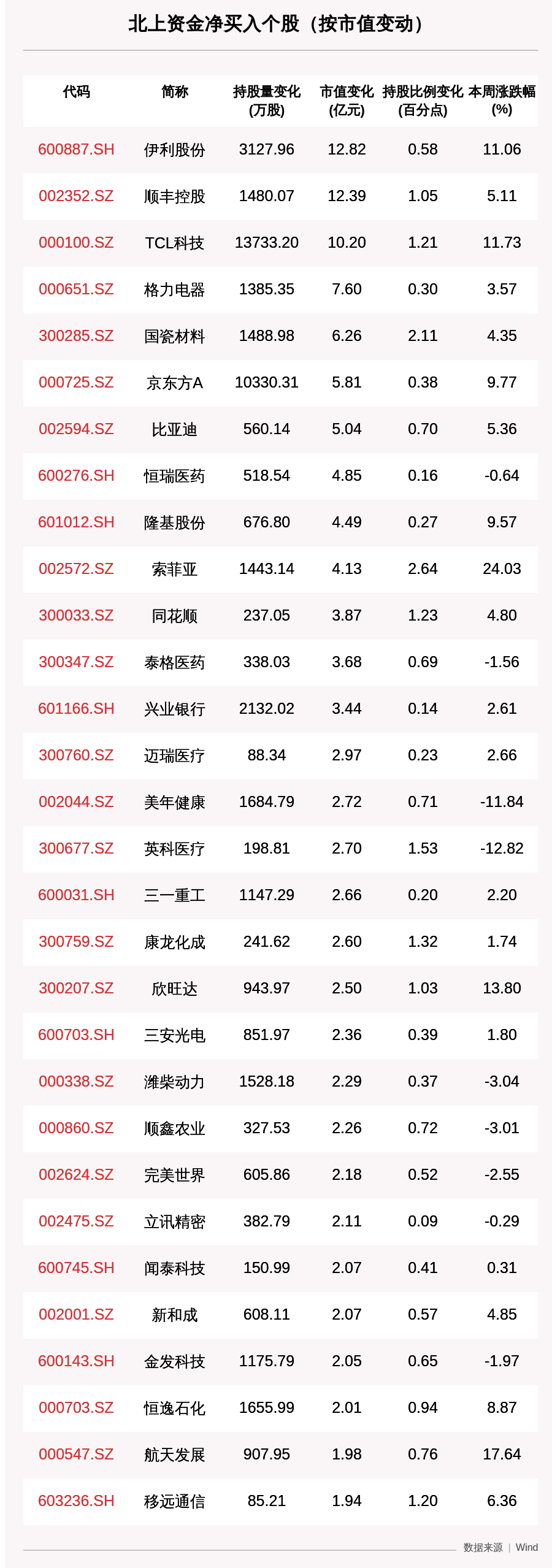 收盘价|一周沪深股通动向：这30只个股净买入最多，伊利股份、顺丰控股、TCL科技、格力电器上榜（附名单）