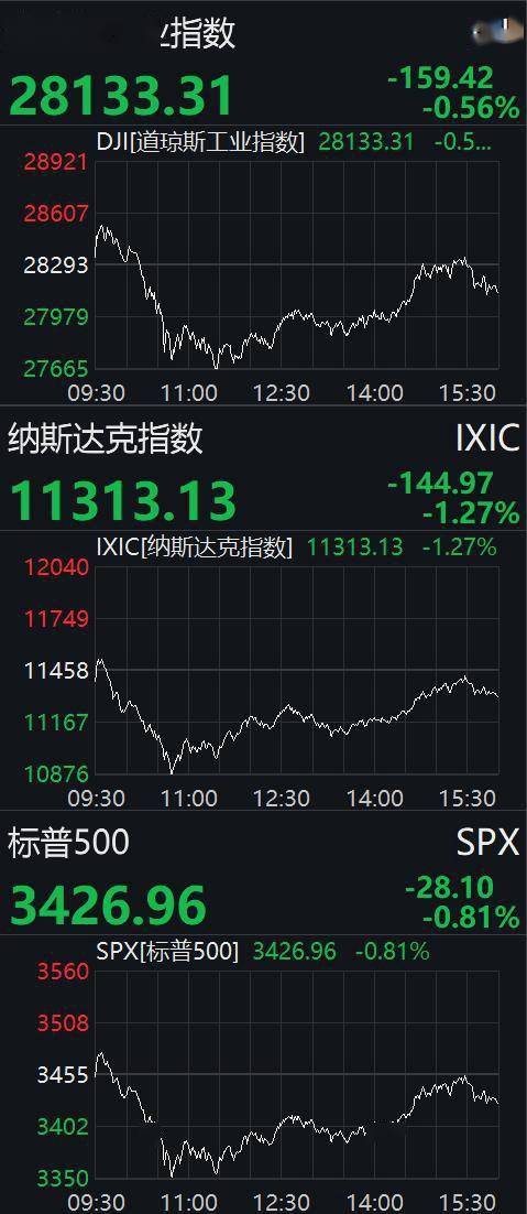 指数|美股全线收低：道指跌0.56%，航空股逆市走强