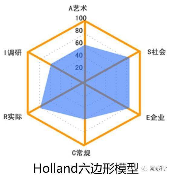 霍兰德职业兴趣类型测评,可得到如下的六边形图形,其含义如下