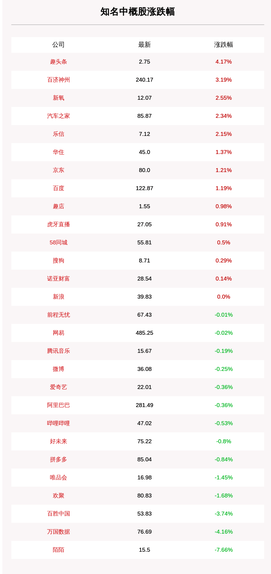 神州|9月5日知名中概股收盘情况一览，趣头条、百济神州涨幅居前，陌陌跌7.66%