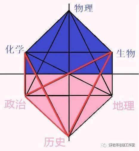 物理|选物理+化学+地理，有怎样的前景，有哪些专业限制？【学法指导】新高考