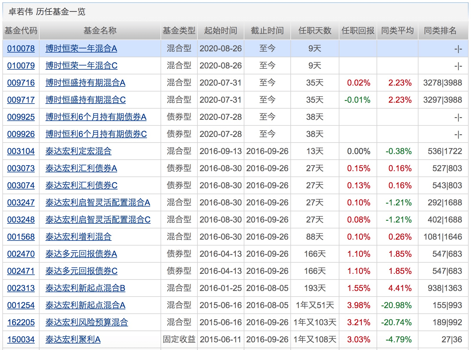 基金|年内公募定增投资总规模达133亿！同比激增6.3倍！下周将有24只基金发行