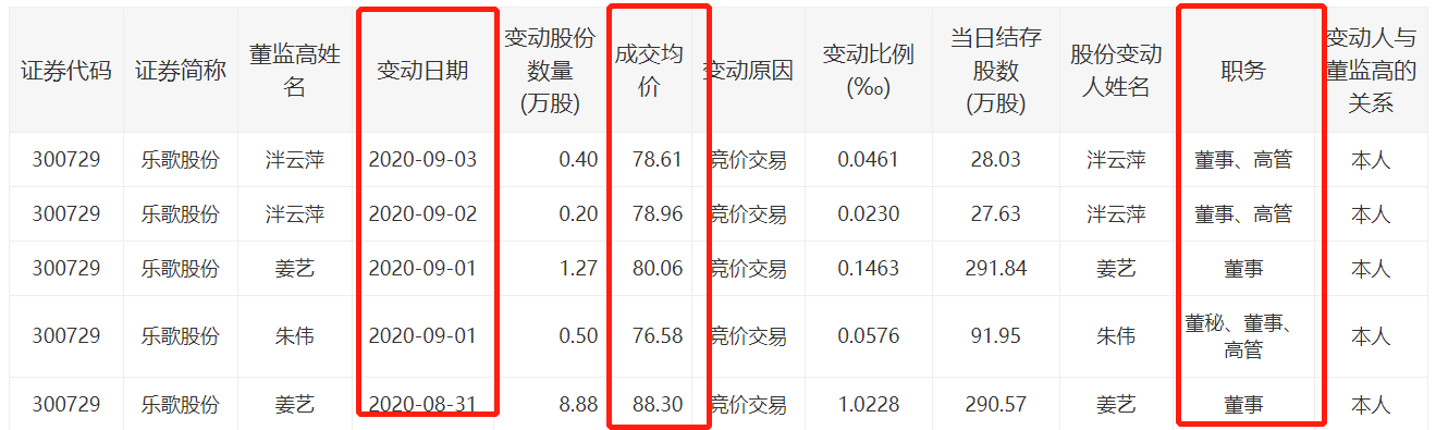 游资|机构出逃游资热炒，乐歌股份实控人今年增持浮盈9000万