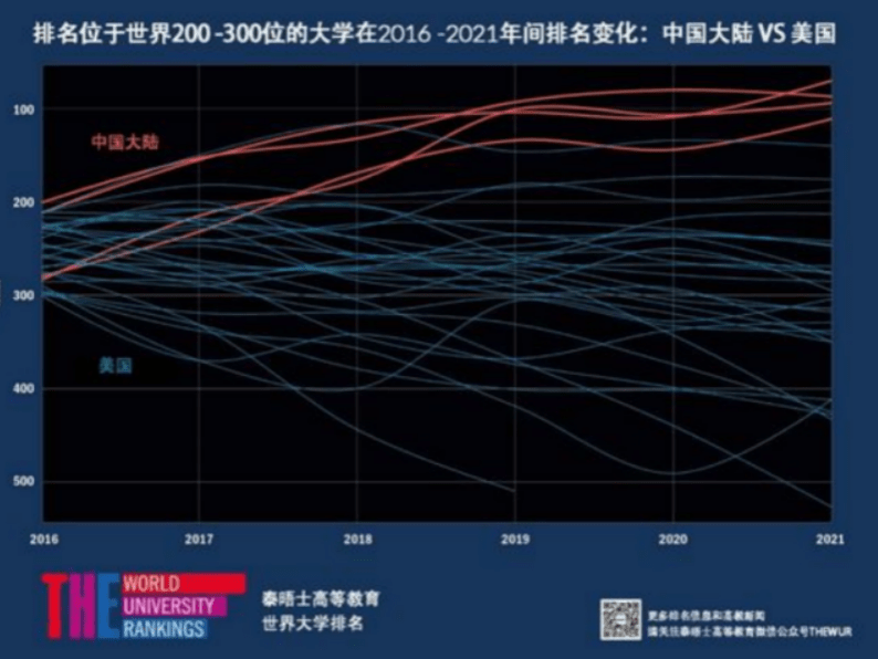 中国|中国学校世界排名大幅攀升 外媒：中国正发展为教育强国