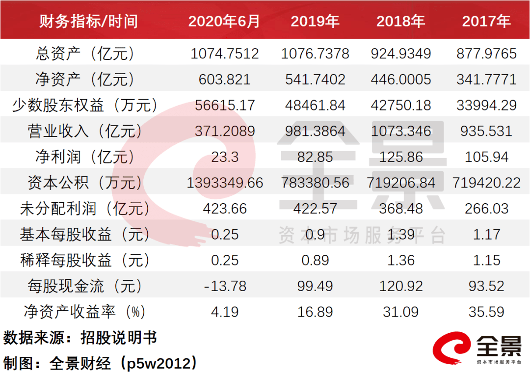 股份|3年净赚300亿！科创板整车第一股要来了（附最新拟IPO排队名单）