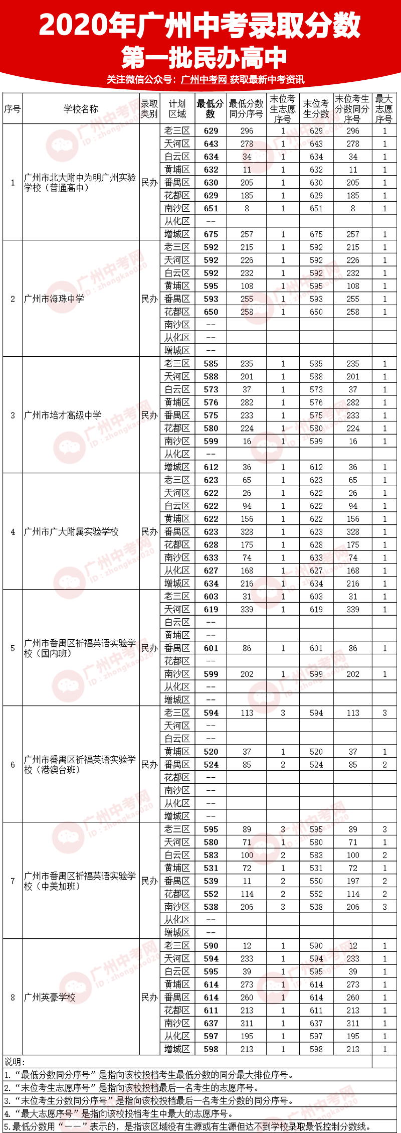 齐了2020年广州中考各批次录取分数线大汇总